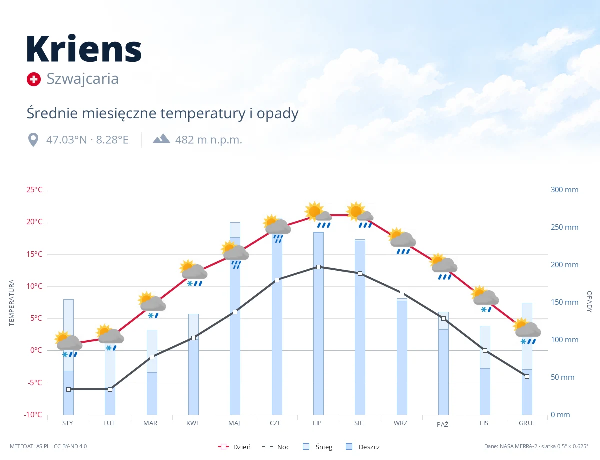 Kriens - średnie miesięczne temperatury i opady