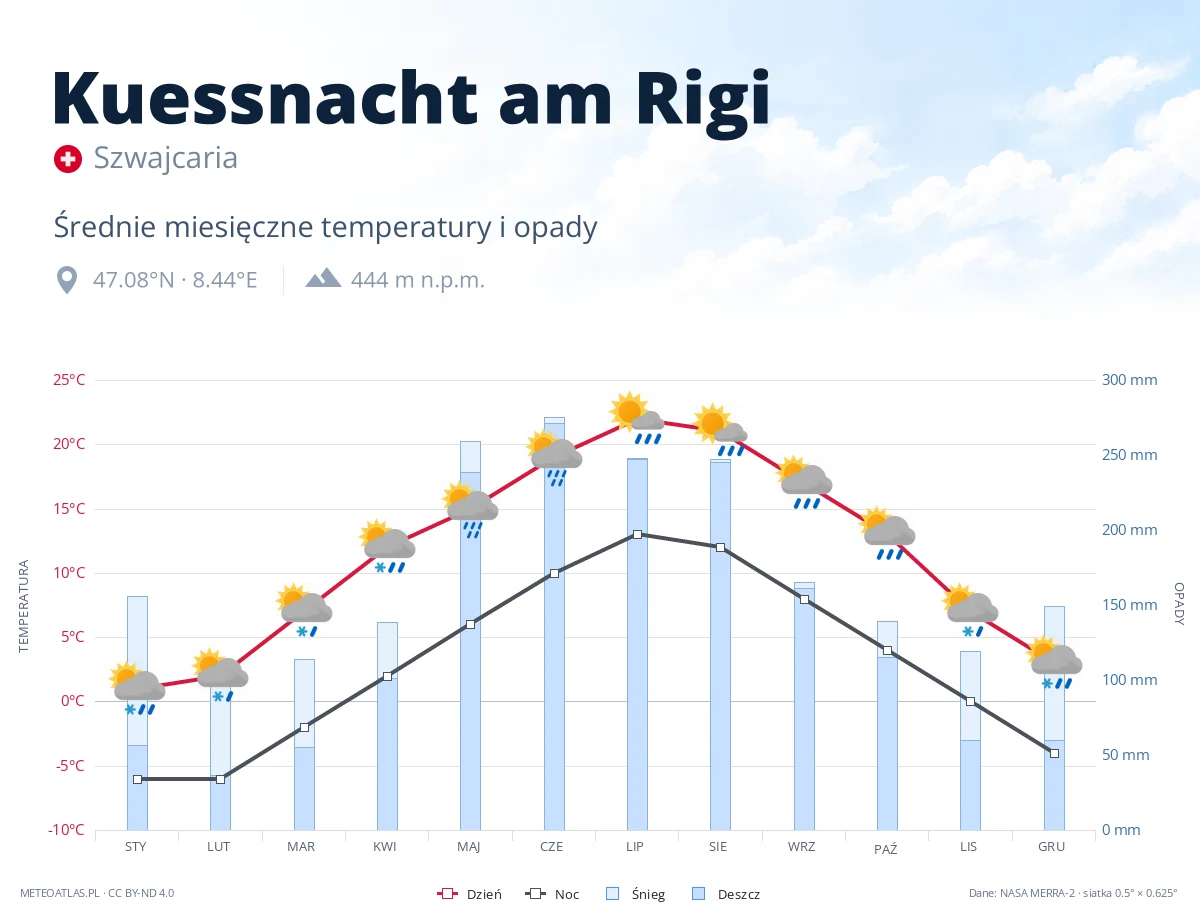 Kuessnacht am Rigi - średnie miesięczne temperatury i opady