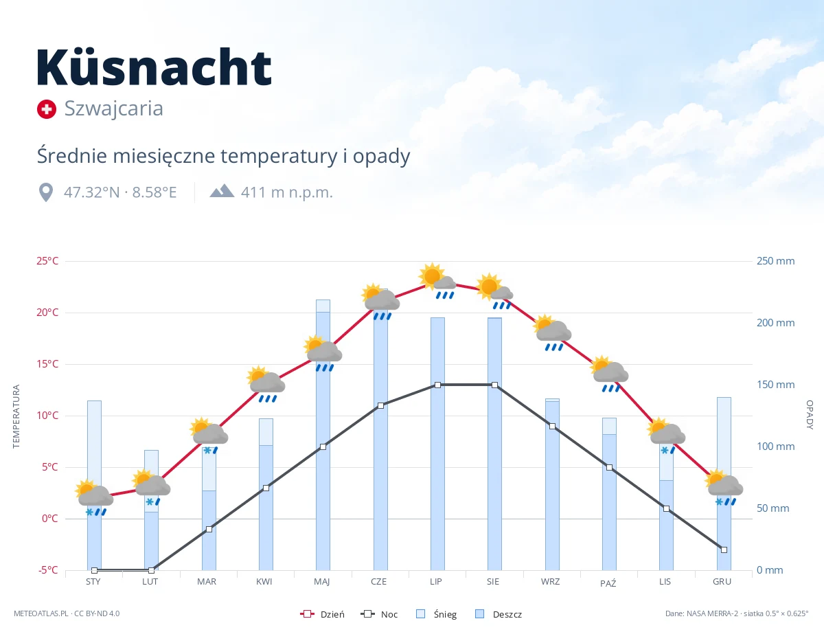 Küsnacht - średnie miesięczne temperatury i opady