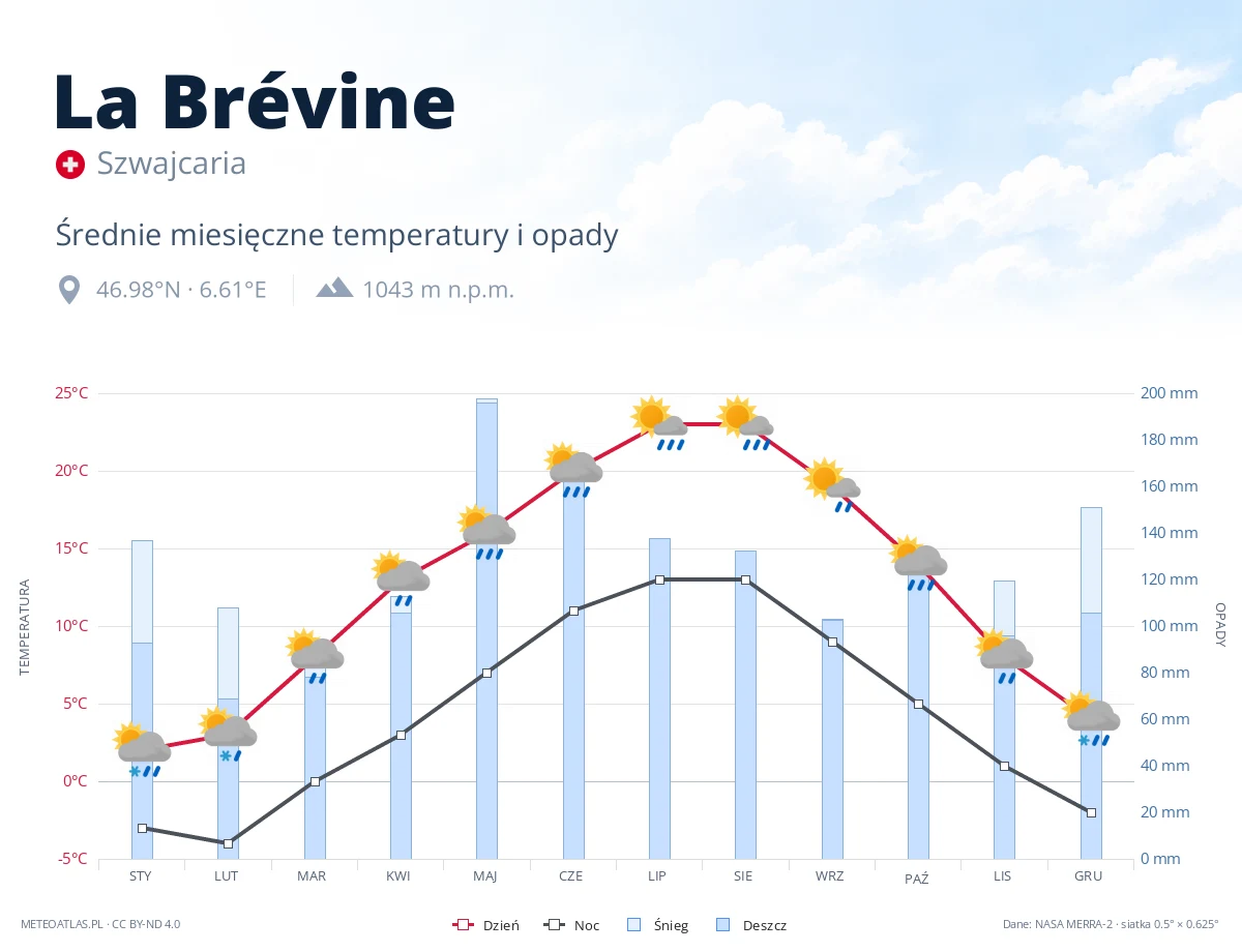 La Brévine - średnie miesięczne temperatury i opady