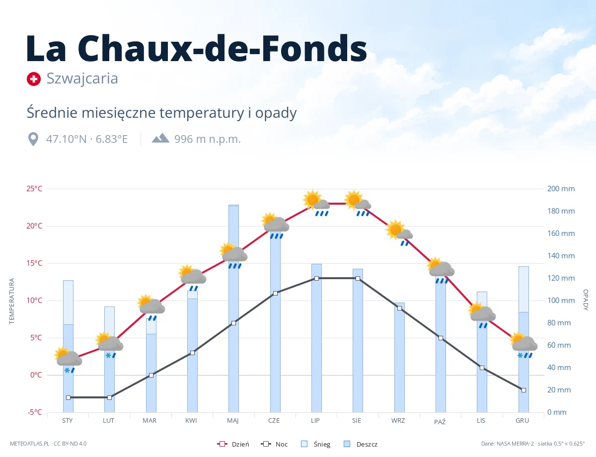 La Chaux-de-Fonds - średnie miesięczne temperatury i opady
