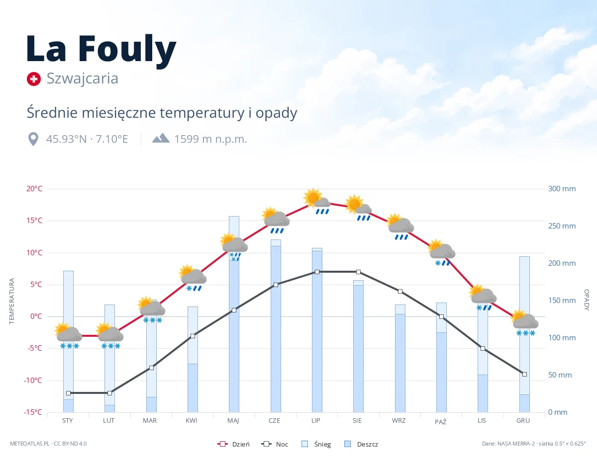 La Fouly - średnie miesięczne temperatury i opady