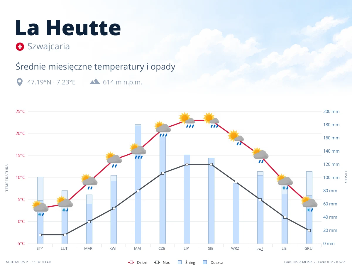 La Heutte - średnie miesięczne temperatury i opady