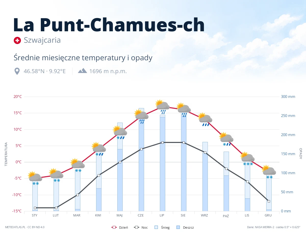 La Punt-Chamues-ch - średnie miesięczne temperatury i opady