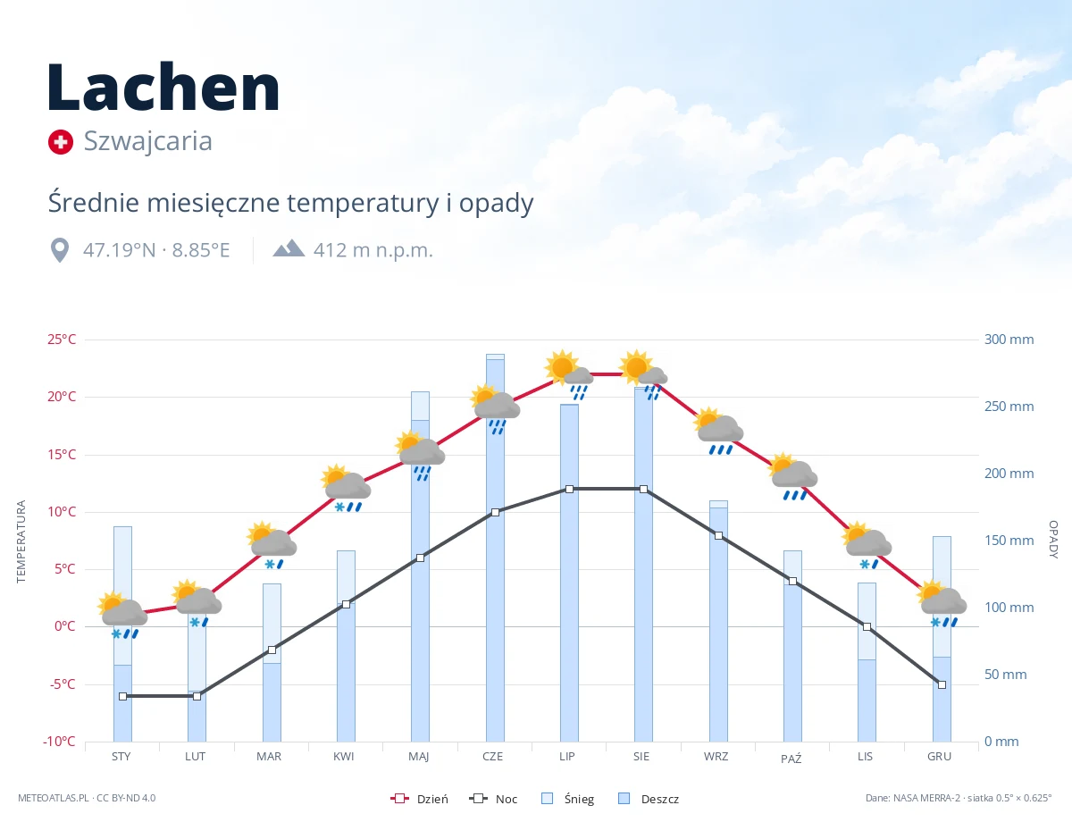 Lachen - średnie miesięczne temperatury i opady