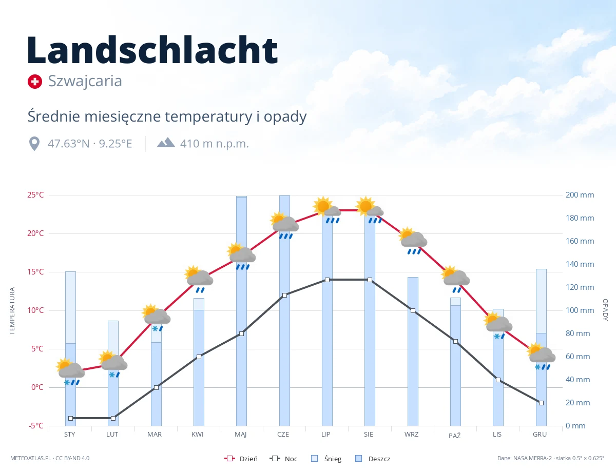 Landschlacht - średnie miesięczne temperatury i opady