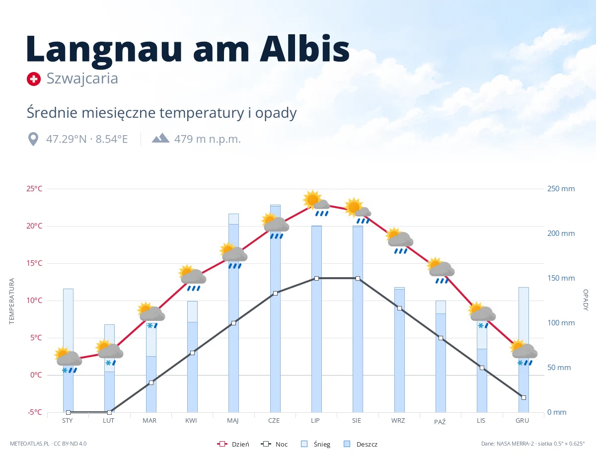 Langnau am Albis - średnie miesięczne temperatury i opady