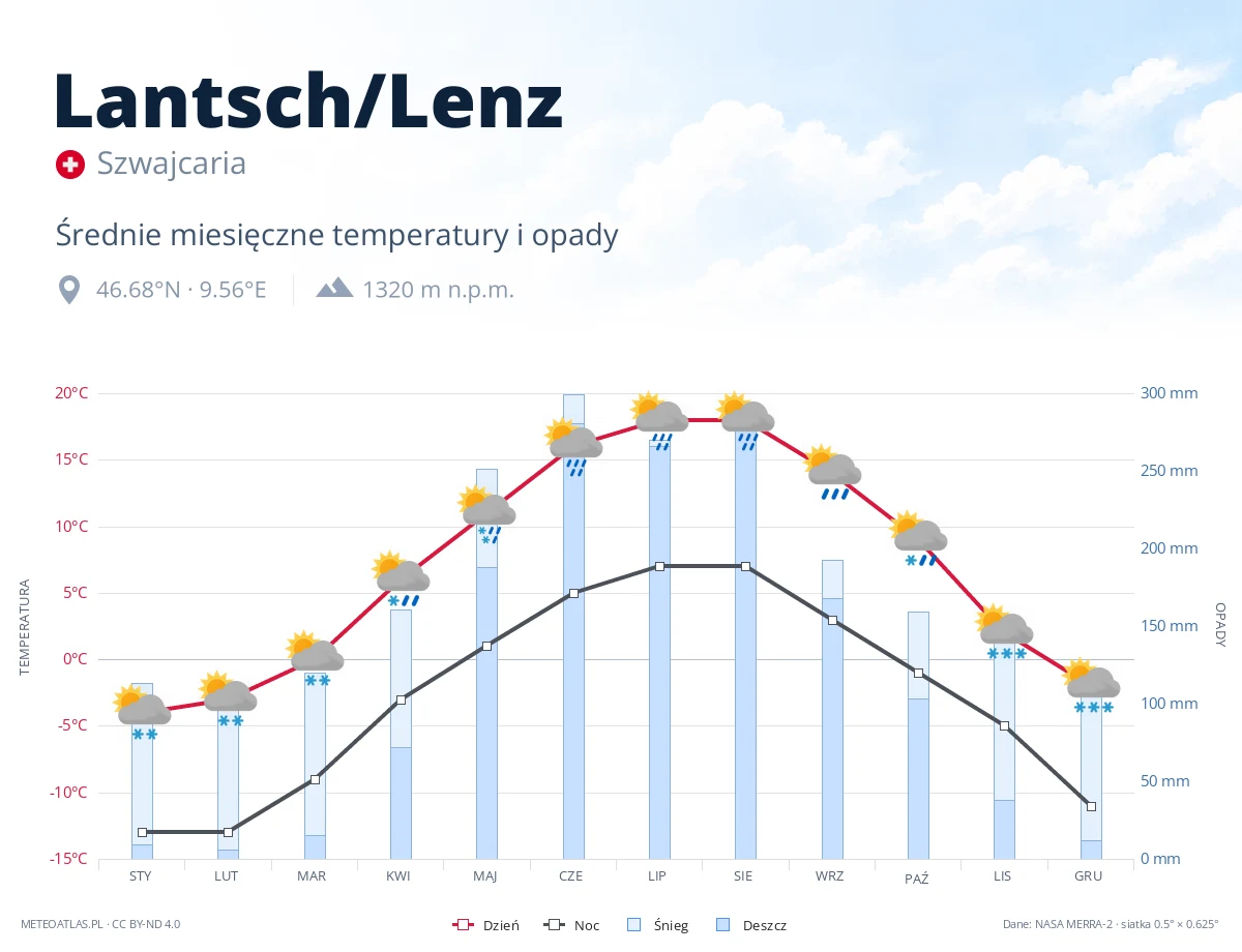 Lantsch/Lenz - średnie miesięczne temperatury i opady