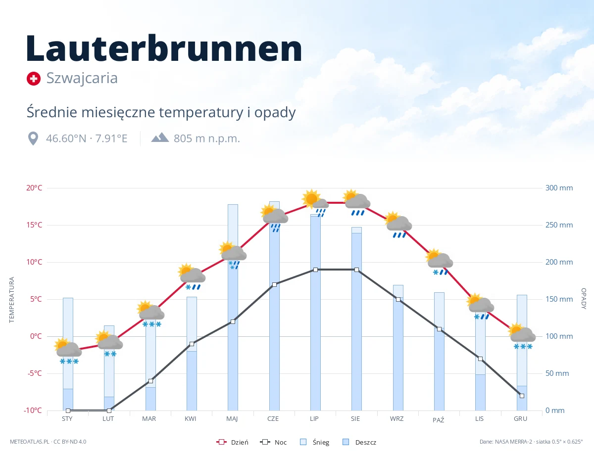 Lauterbrunnen - średnie miesięczne temperatury i opady