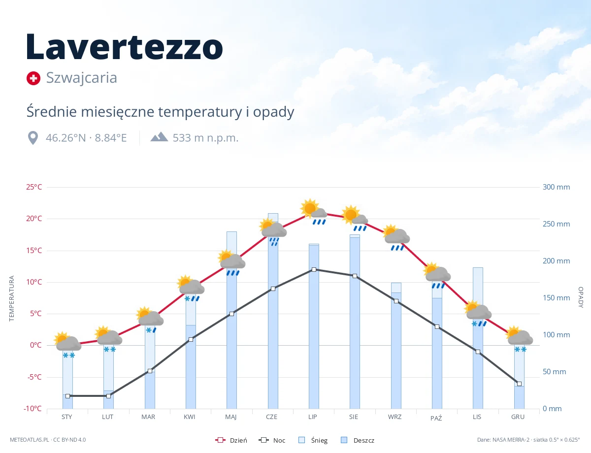 Lavertezzo - średnie miesięczne temperatury i opady