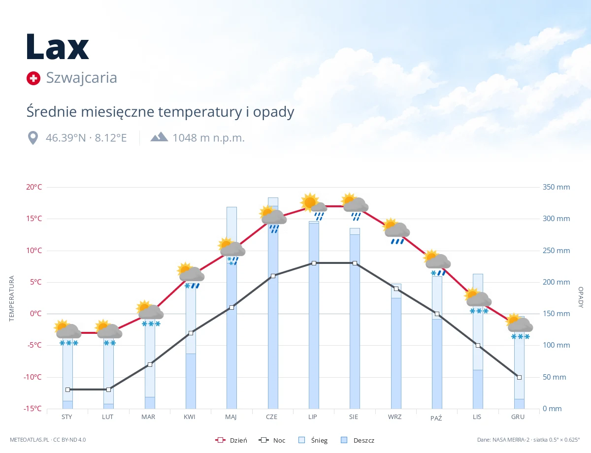Lax - średnie miesięczne temperatury i opady
