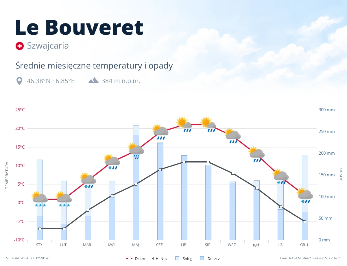 Le Bouveret - średnie miesięczne temperatury i opady