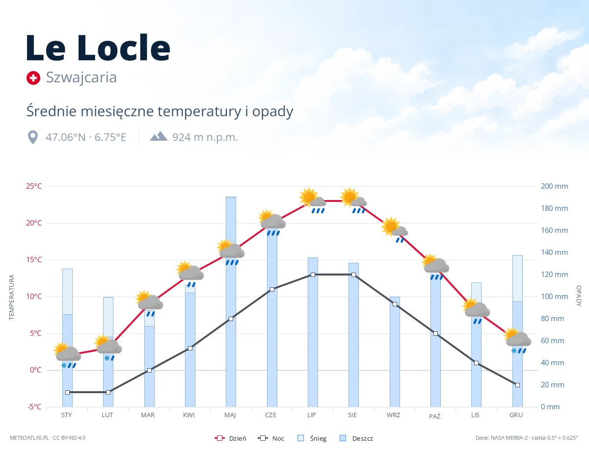 Le Locle - średnie miesięczne temperatury i opady