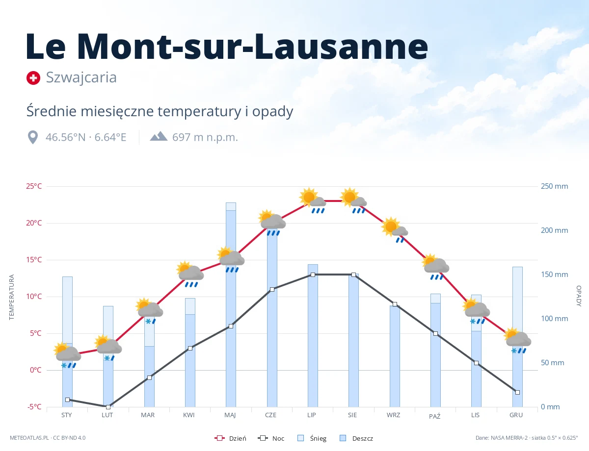 Le Mont-sur-Lausanne - średnie miesięczne temperatury i opady