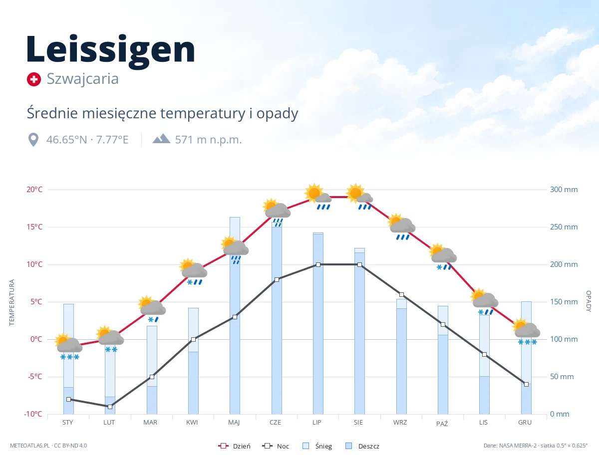 Leissigen - średnie miesięczne temperatury i opady