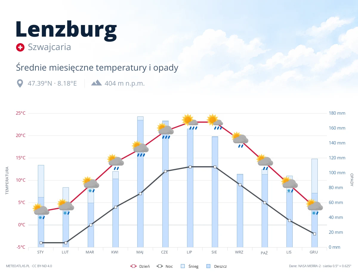 Lenzburg - średnie miesięczne temperatury i opady
