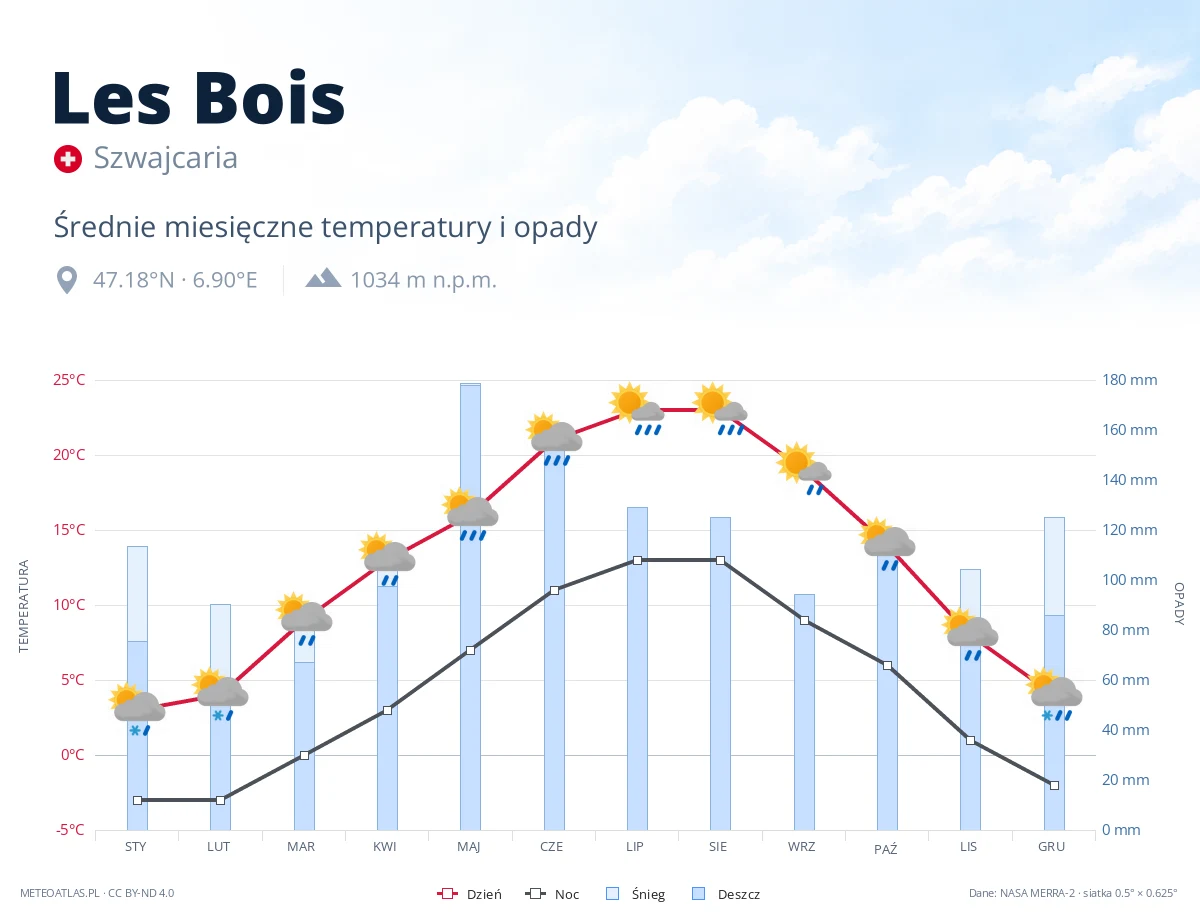 Les Bois - średnie miesięczne temperatury i opady
