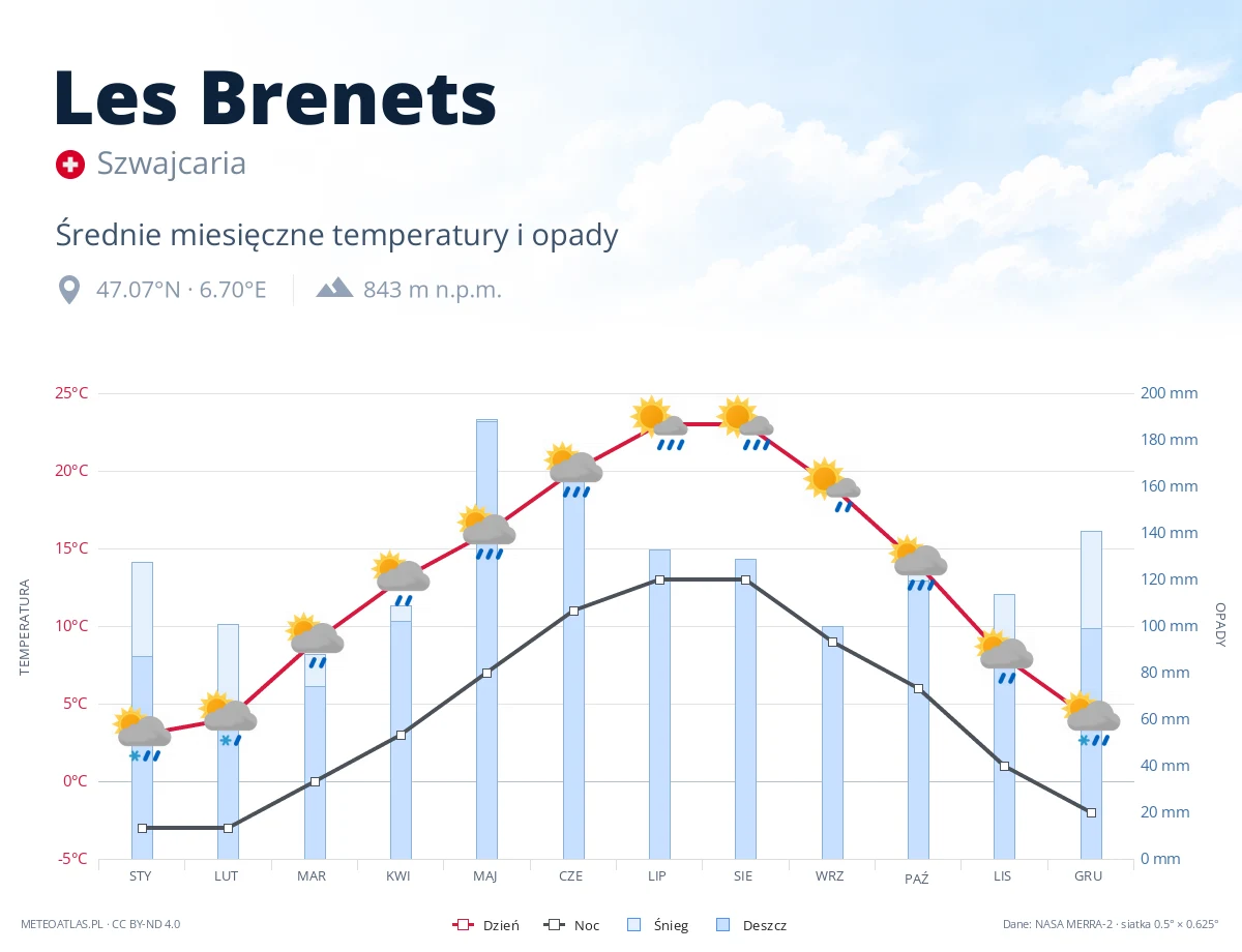 Les Brenets - średnie miesięczne temperatury i opady