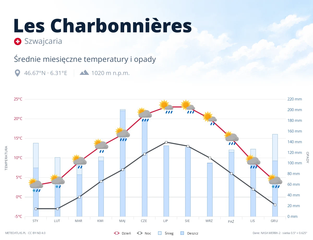 Les Charbonnières - średnie miesięczne temperatury i opady