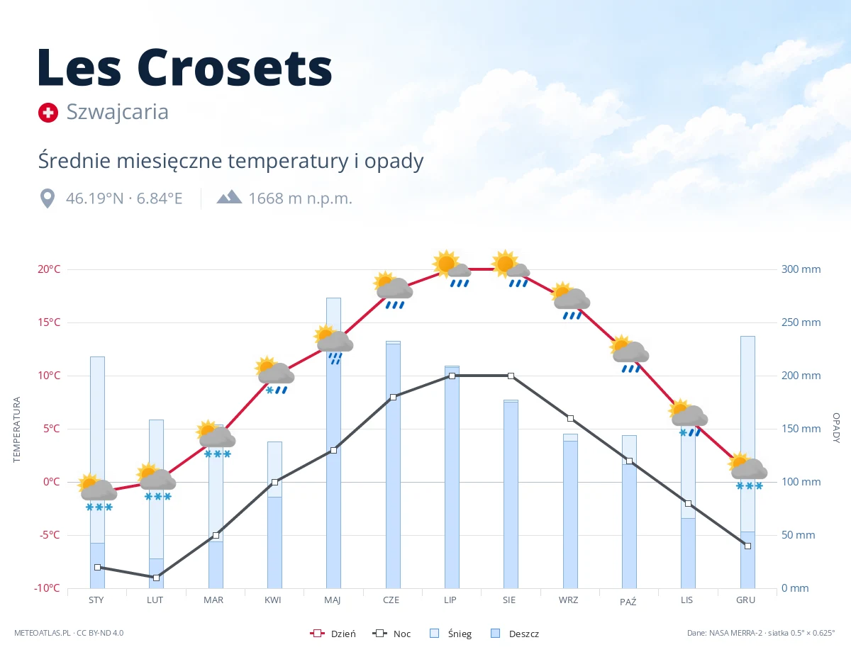 Les Crosets - średnie miesięczne temperatury i opady