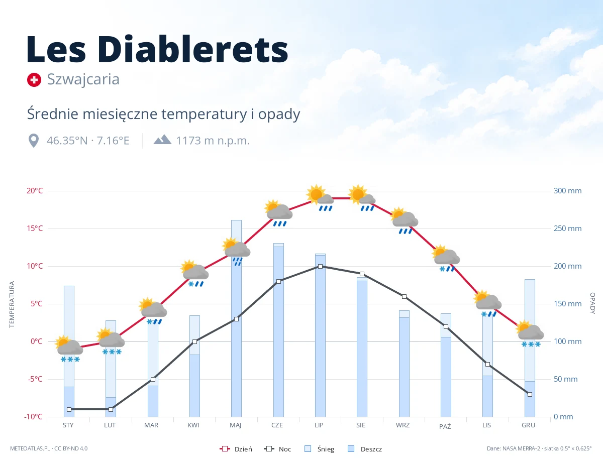 Les Diablerets - średnie miesięczne temperatury i opady