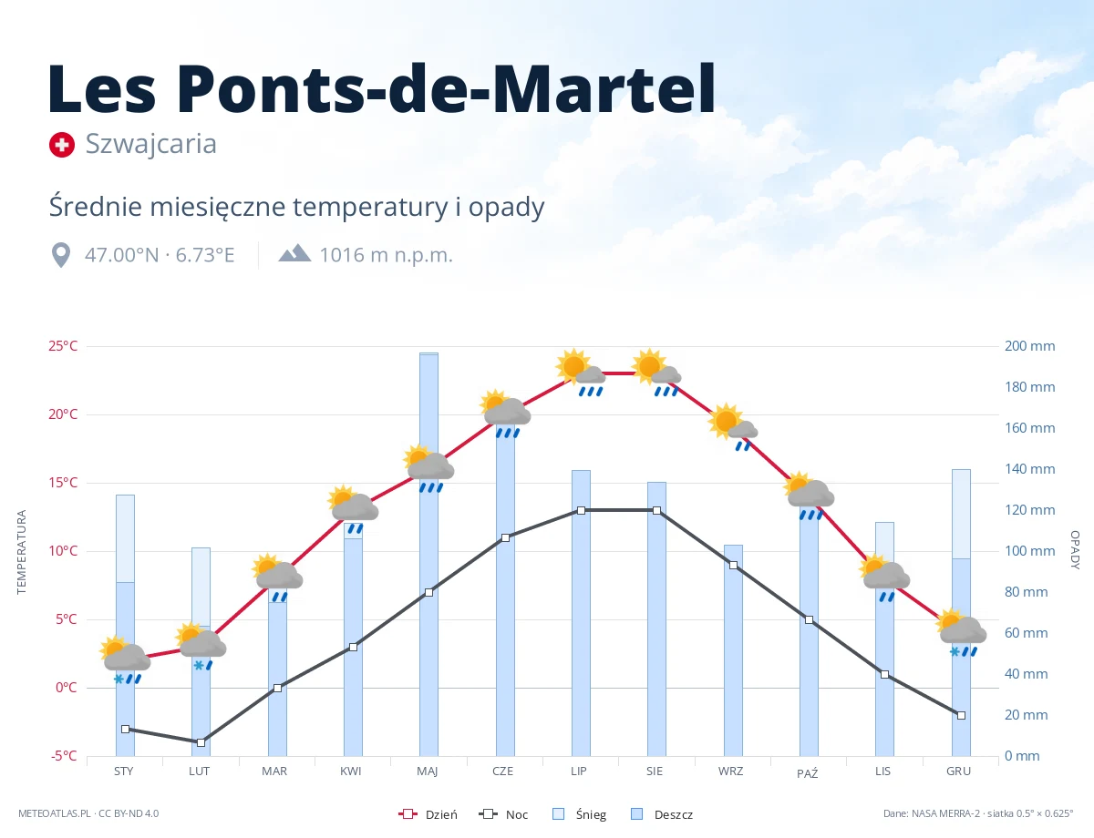 Les Ponts-de-Martel - średnie miesięczne temperatury i opady