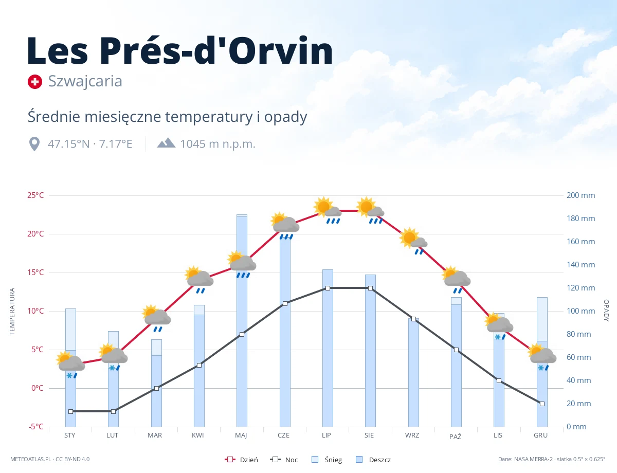 Les Prés-d'Orvin - średnie miesięczne temperatury i opady