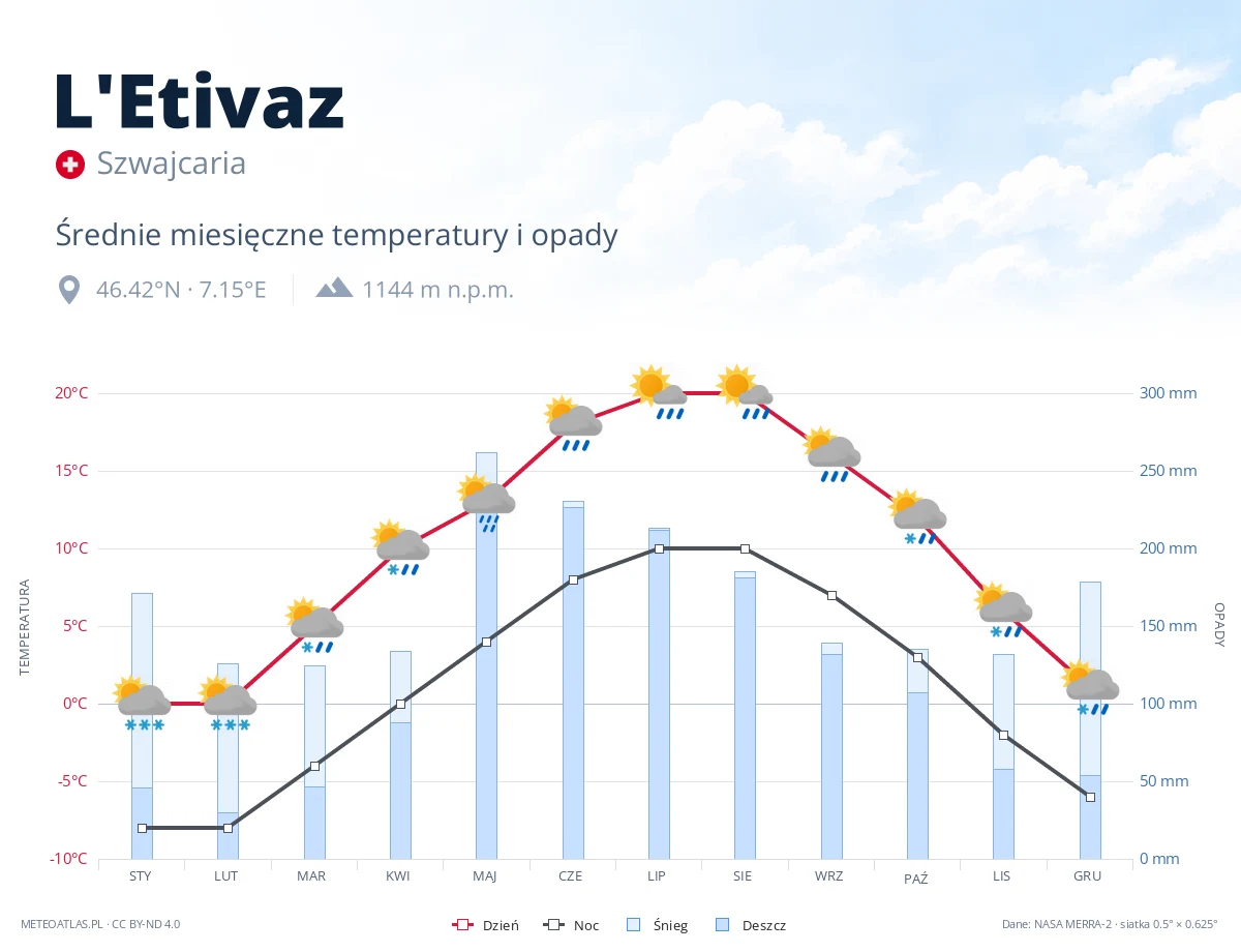 L'Etivaz - średnie miesięczne temperatury i opady
