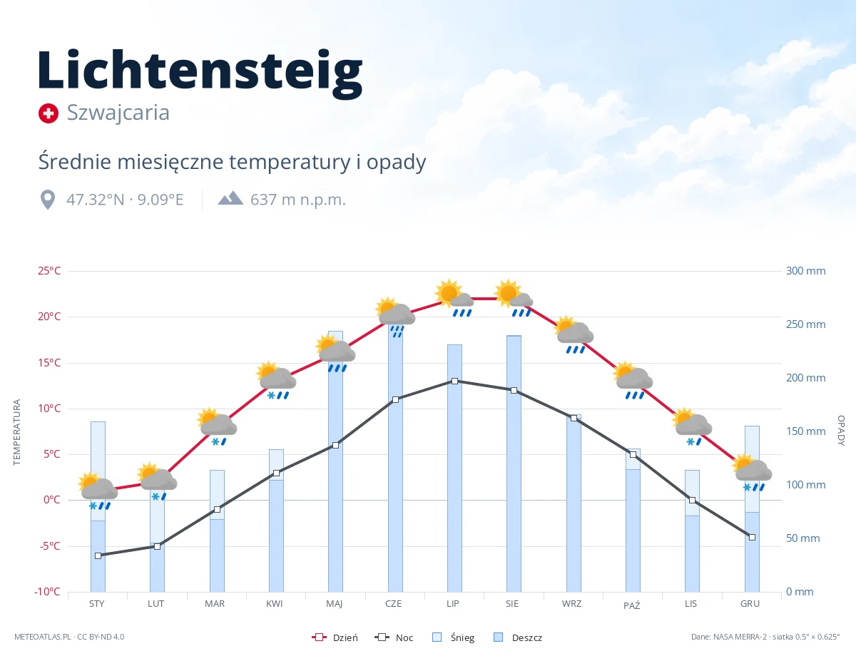 Lichtensteig - średnie miesięczne temperatury i opady