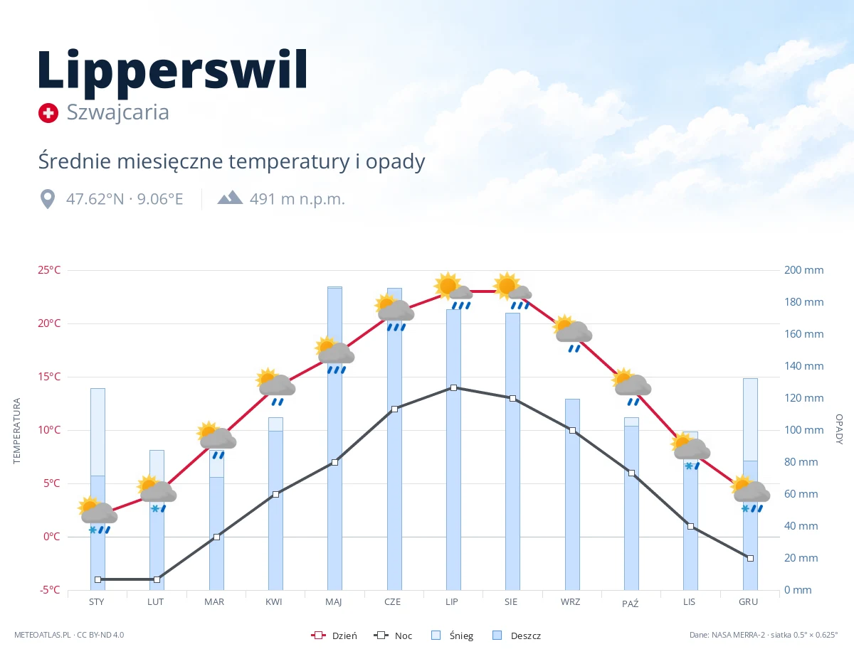 Lipperswil - średnie miesięczne temperatury i opady