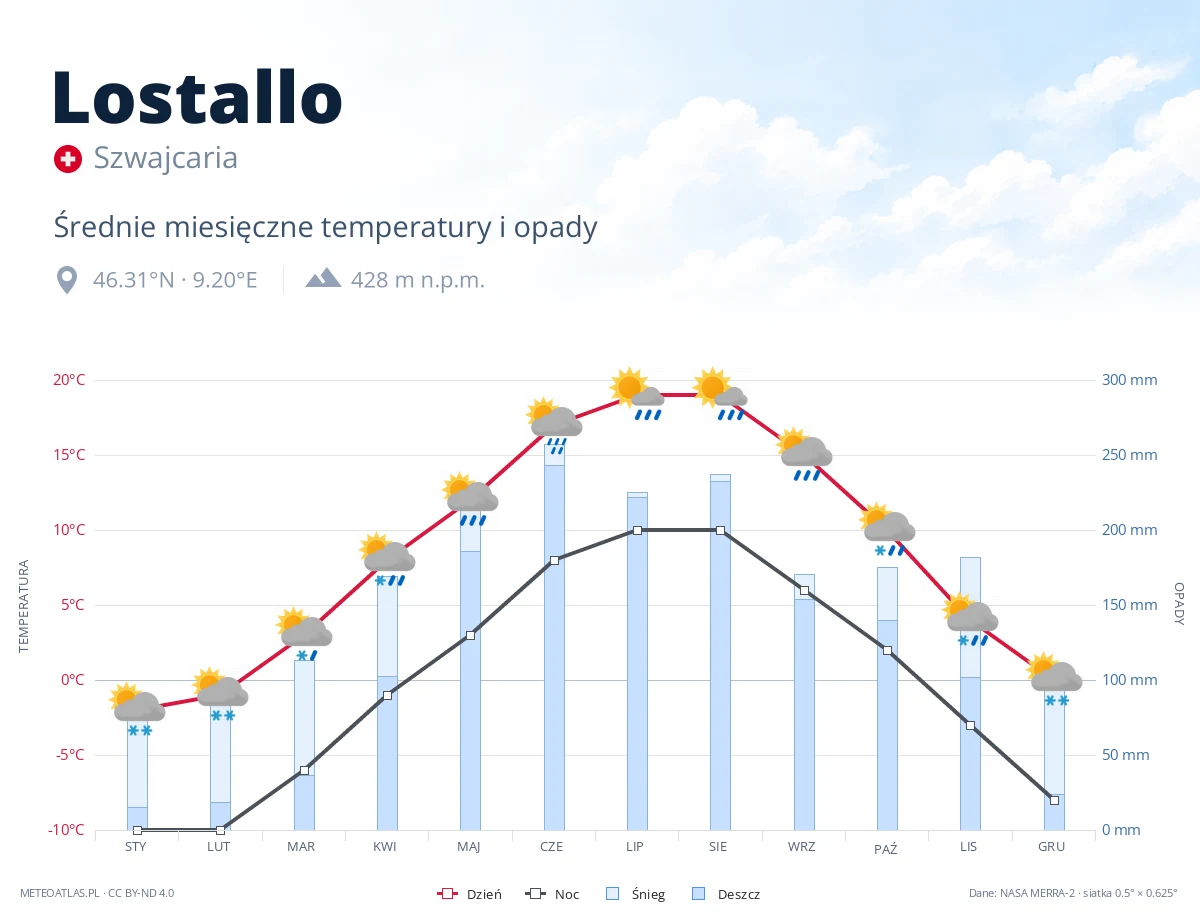 Lostallo - średnie miesięczne temperatury i opady
