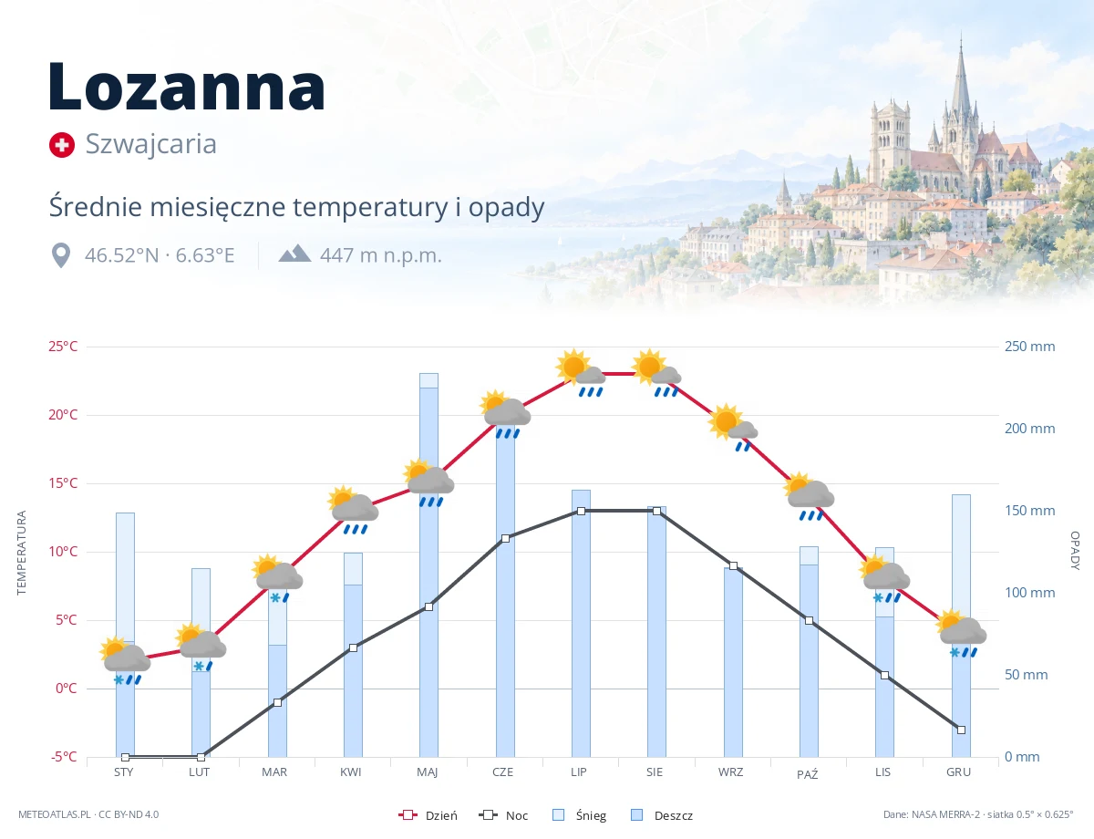 Lozanna - średnie miesięczne temperatury i opady