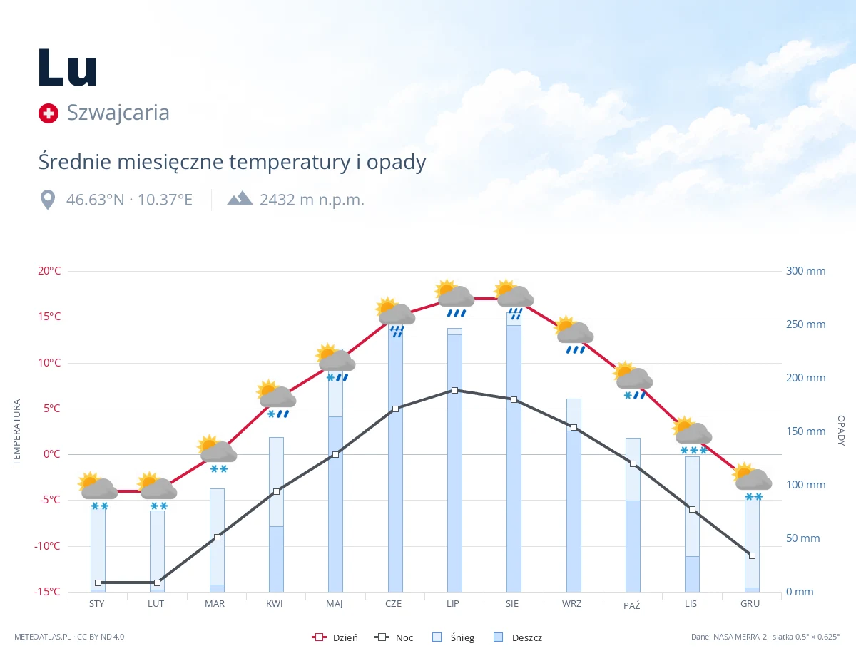 Lu - średnie miesięczne temperatury i opady