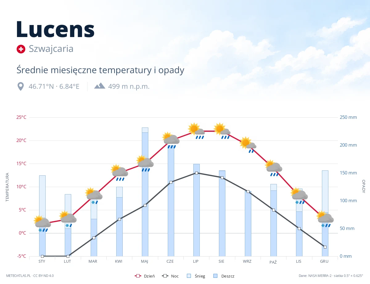 Lucens - średnie miesięczne temperatury i opady
