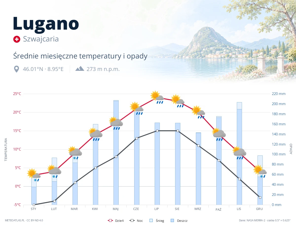 Lugano - średnie miesięczne temperatury i opady