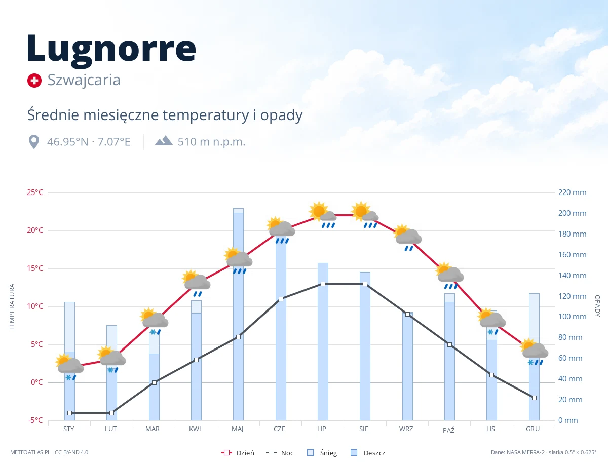 Lugnorre - średnie miesięczne temperatury i opady