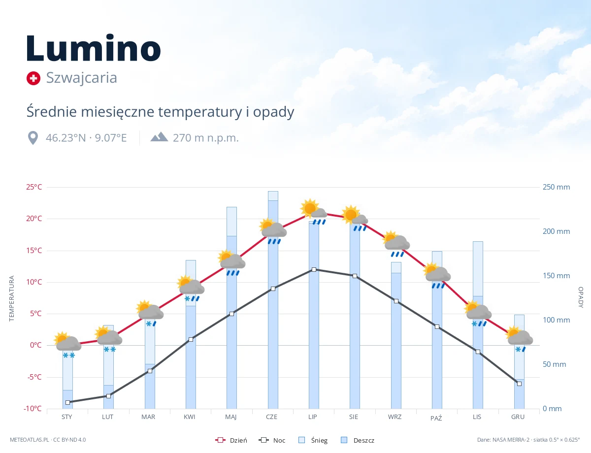 Lumino - średnie miesięczne temperatury i opady