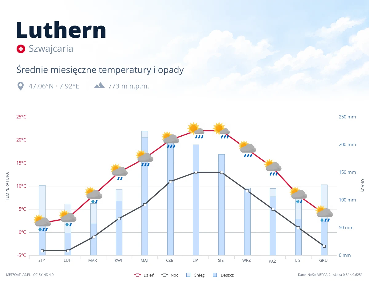 Luthern - średnie miesięczne temperatury i opady