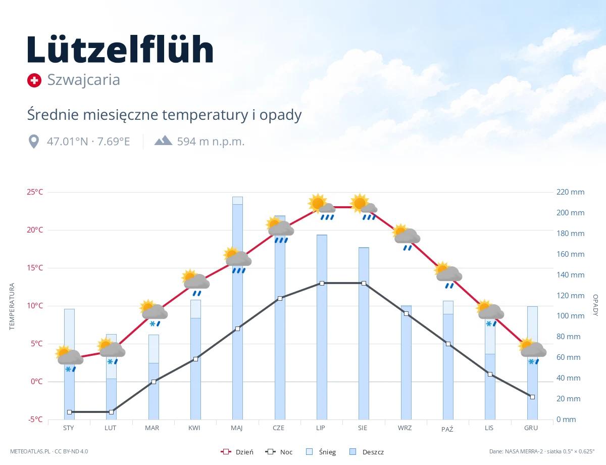 Lützelflüh - średnie miesięczne temperatury i opady