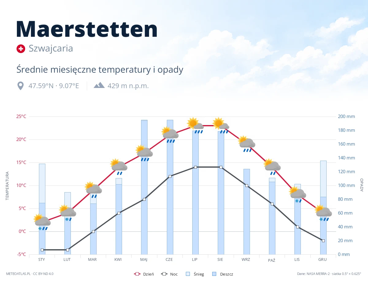 Maerstetten - średnie miesięczne temperatury i opady