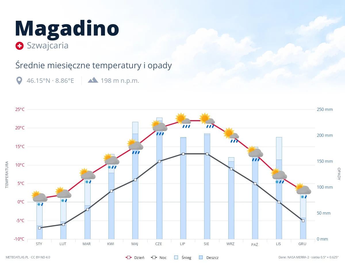 Magadino - średnie miesięczne temperatury i opady