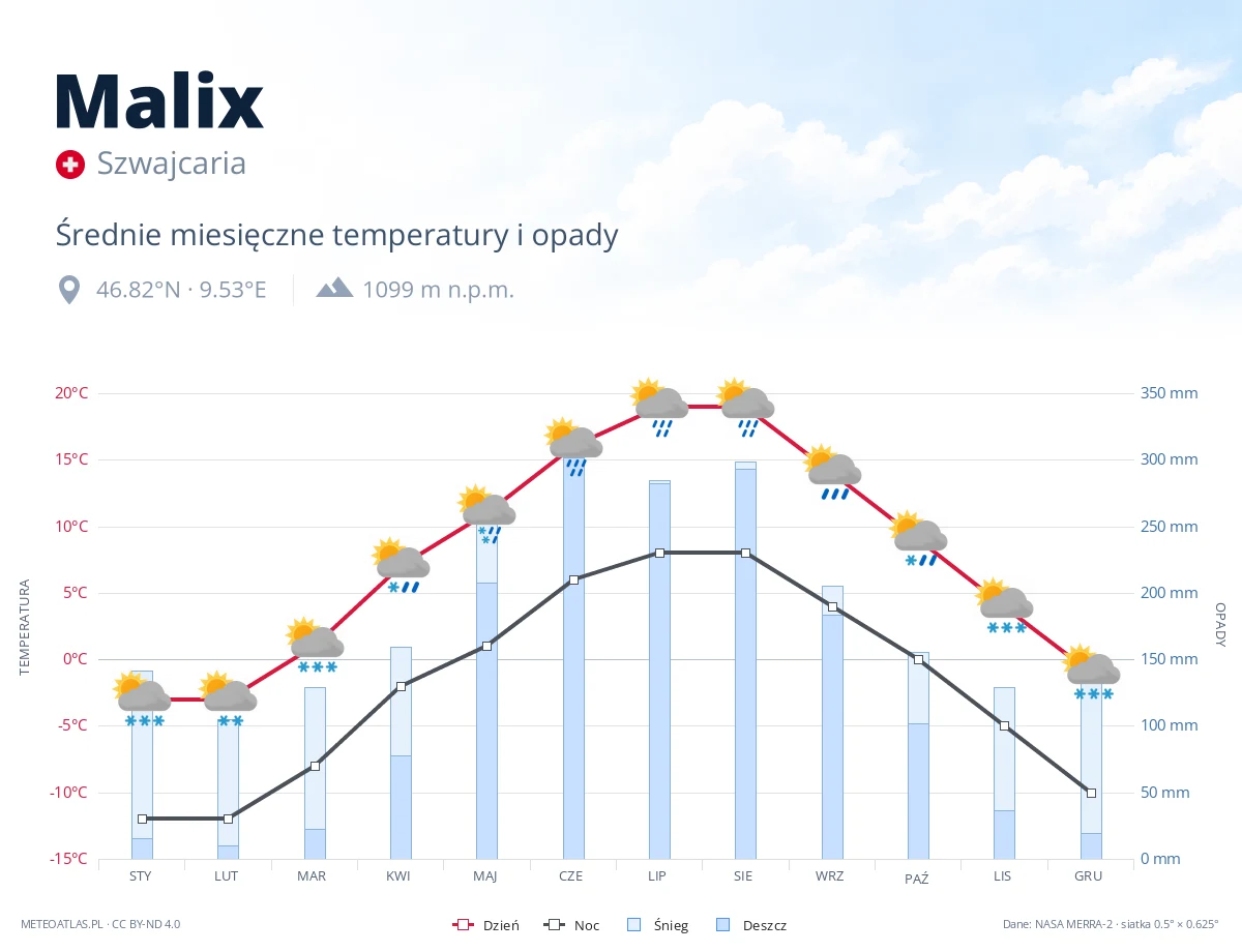 Malix - średnie miesięczne temperatury i opady