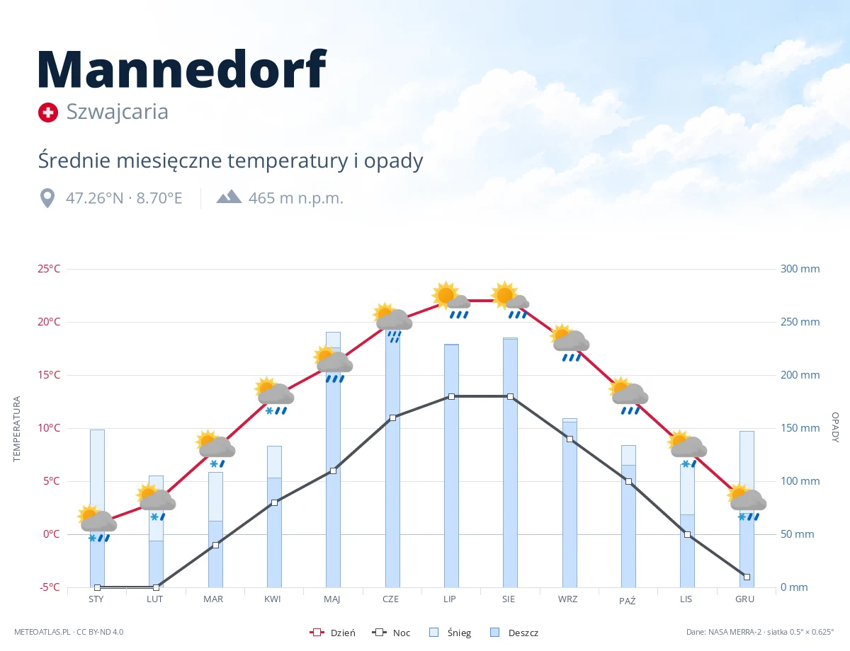 Mannedorf - średnie miesięczne temperatury i opady