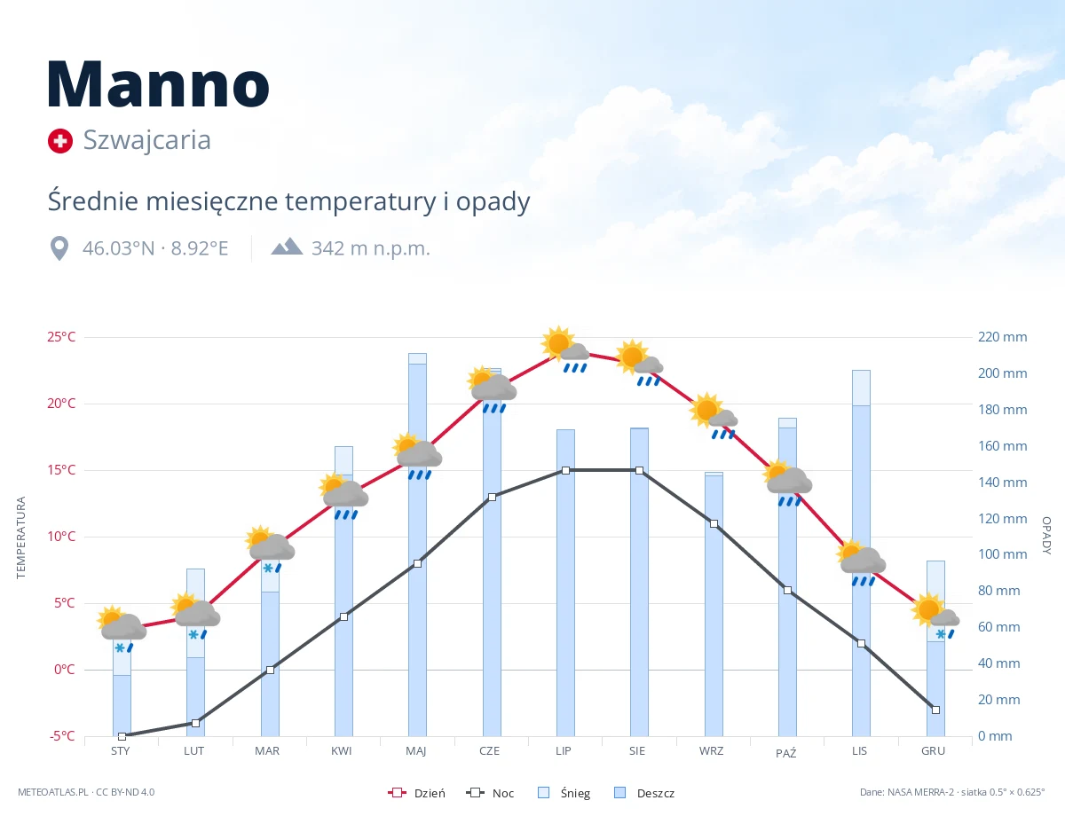 Manno - średnie miesięczne temperatury i opady