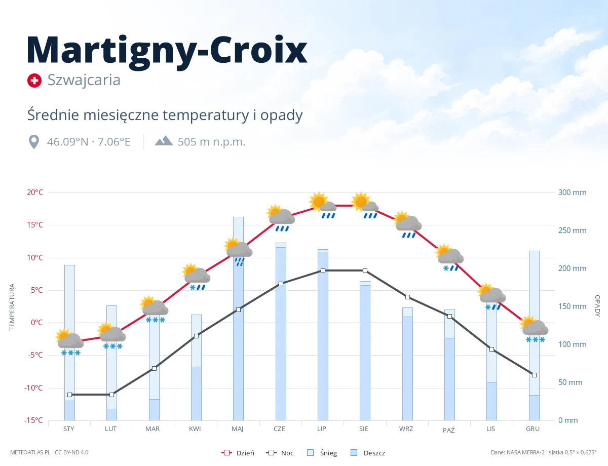 Martigny-Croix - średnie miesięczne temperatury i opady