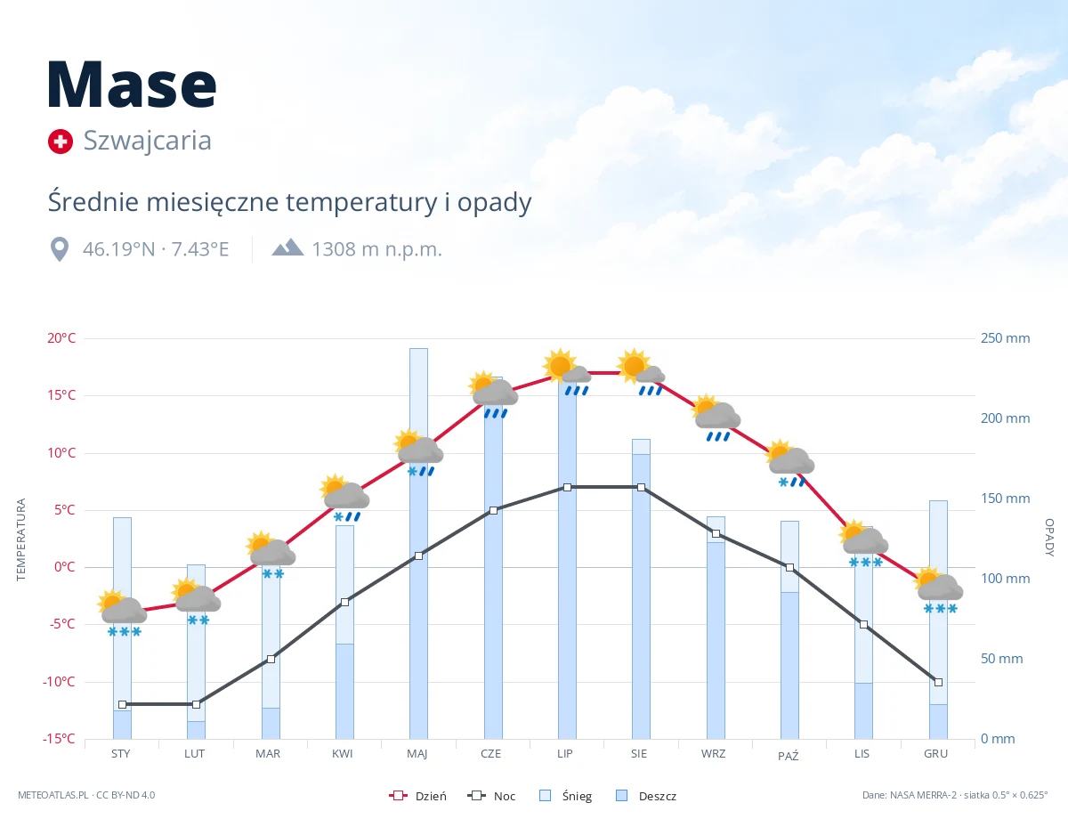Mase - średnie miesięczne temperatury i opady