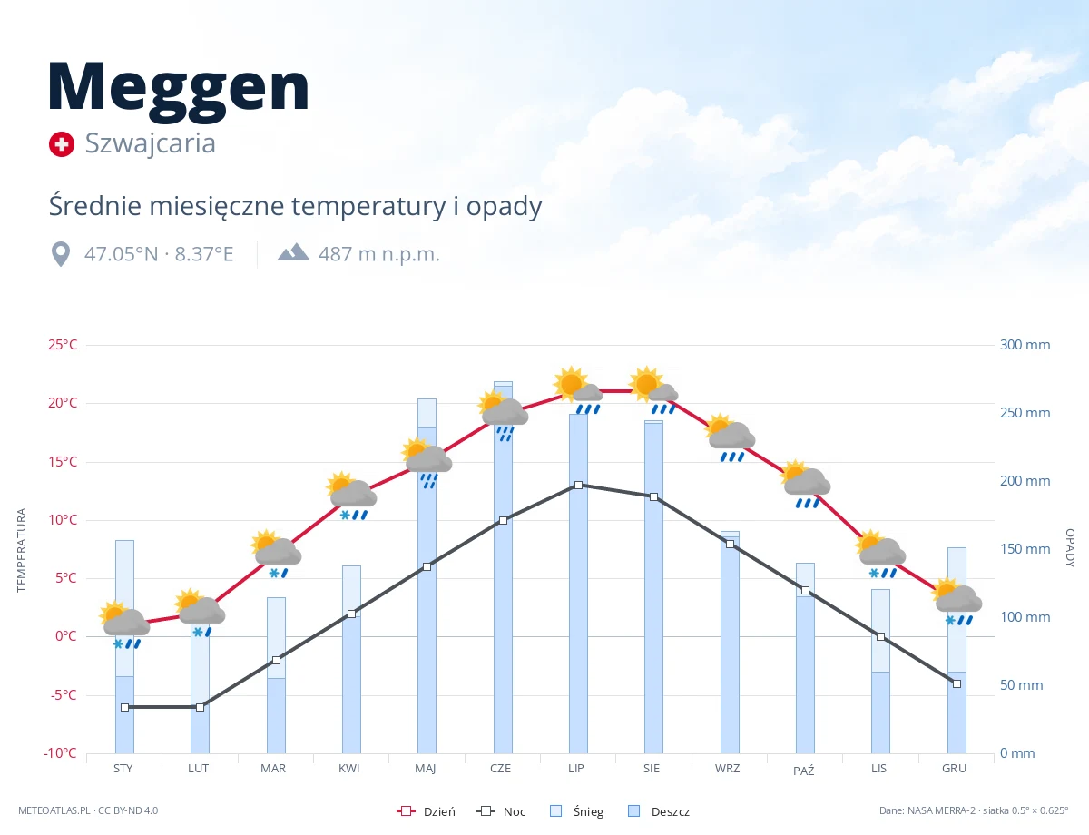 Meggen - średnie miesięczne temperatury i opady