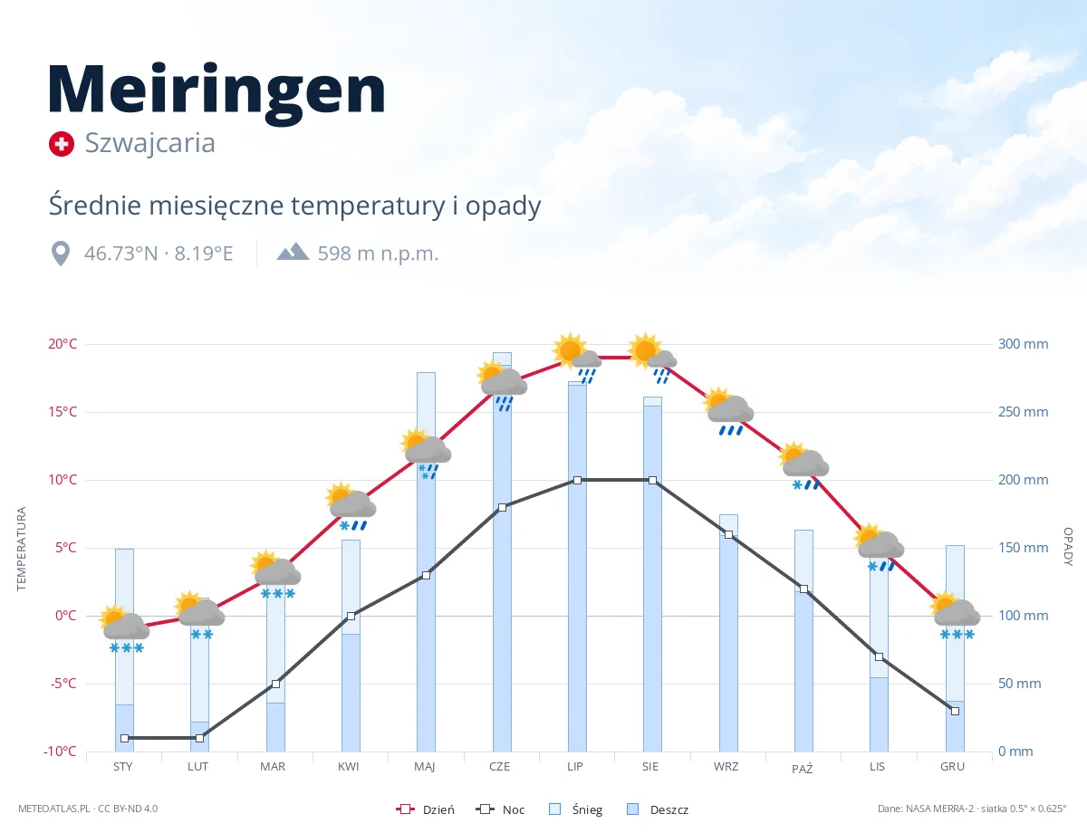 Meiringen - średnie miesięczne temperatury i opady