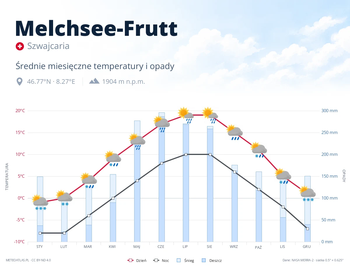 Melchsee-Frutt - średnie miesięczne temperatury i opady