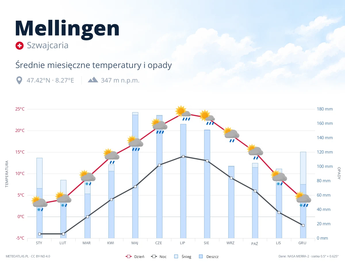 Mellingen - średnie miesięczne temperatury i opady
